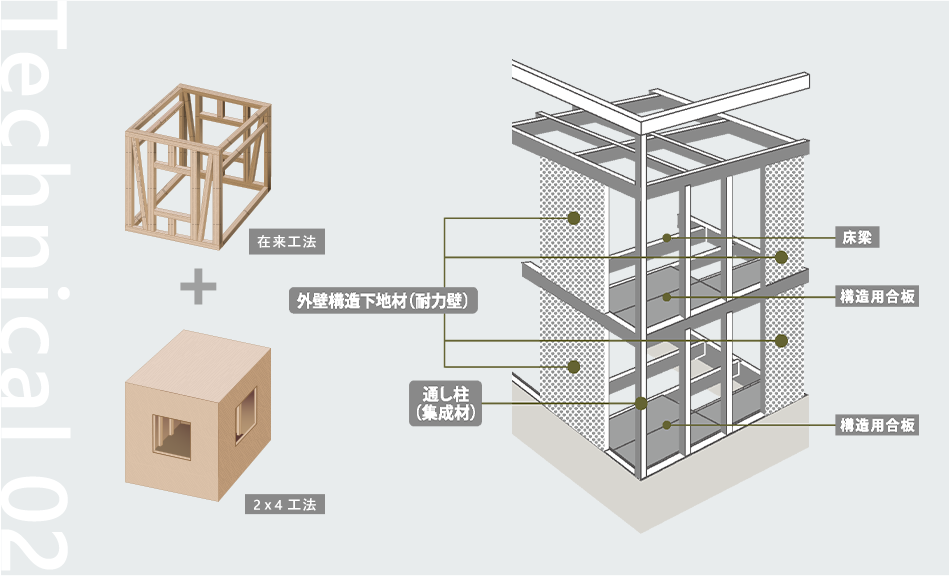 ハイブレスト工法+構造計算で頑強な構造躯体 イメージ図