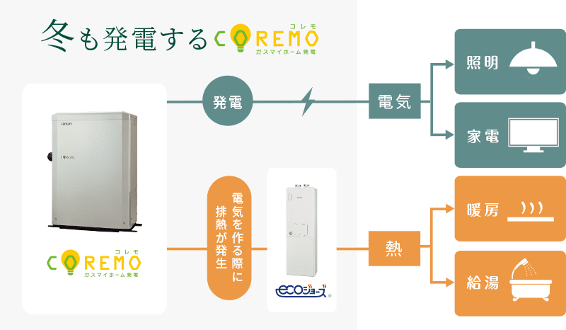 冬も発電するコレモ