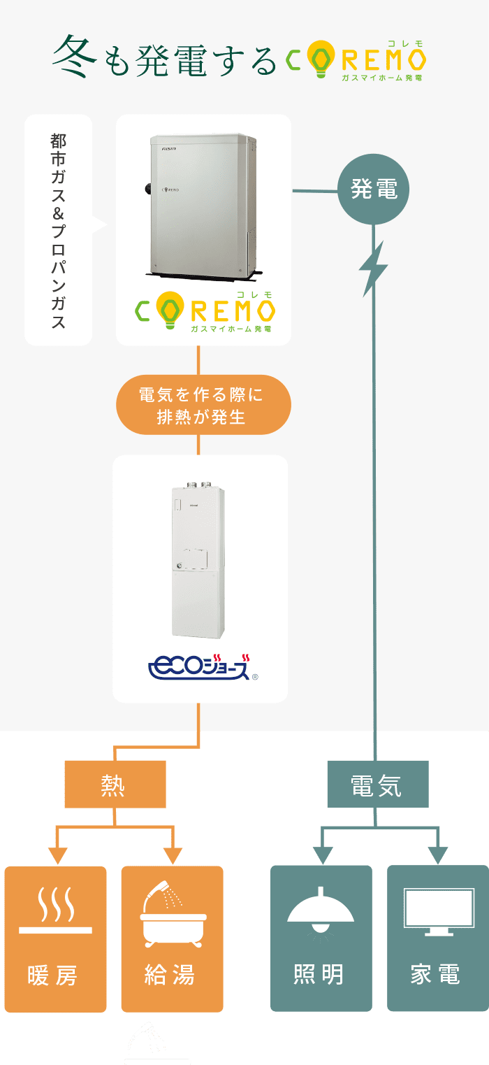 冬も発電するコレモ