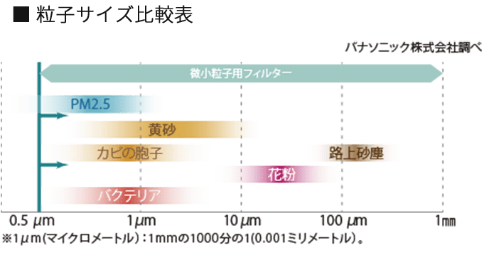 粒子サイズ比較表