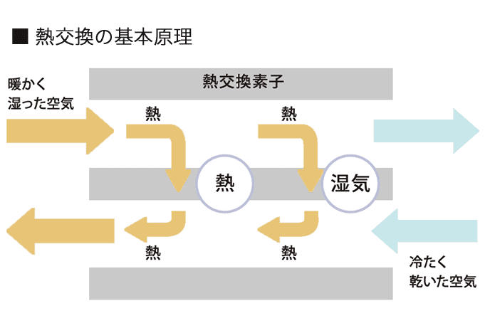 熱交換の基本原理 図