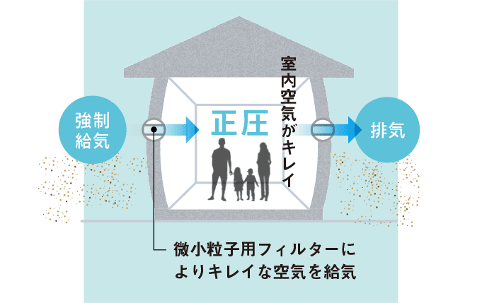 加圧型1種熱交換換気システム 図