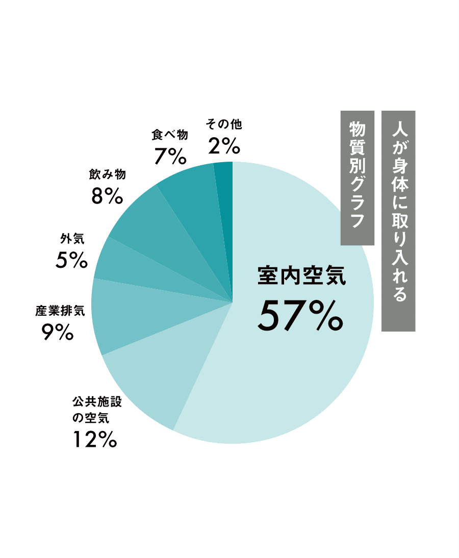 人が身体に取り入れる物質別グラフ