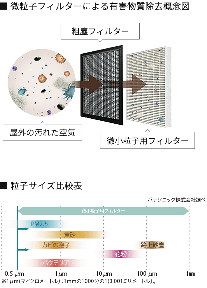 微粒子フィルターによる有害物質除去概念図 粒子サイズ比較表