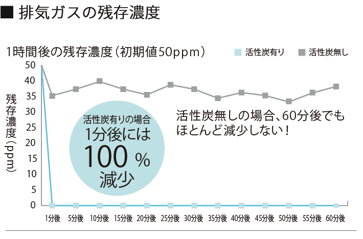 排気ガスの残存濃度