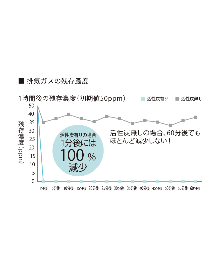 排気ガスの残存濃度