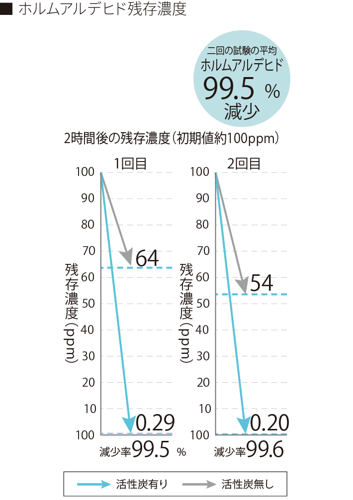 ホルムアルデヒド残存濃度