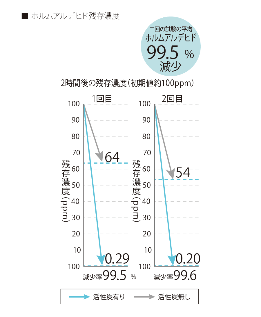 ホルムアルデヒド残存濃度