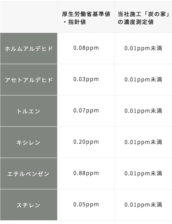 厚生労働省基準値・指針値と当社施工「炭の家」の濃度測定値の比較表