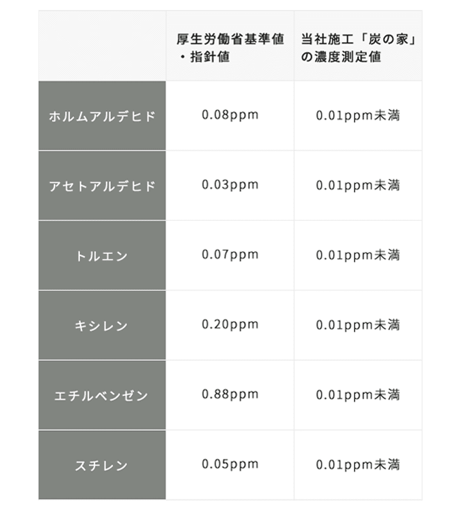 厚生労働省基準値・指針値と当社施工「炭の家」の濃度測定値の比較表