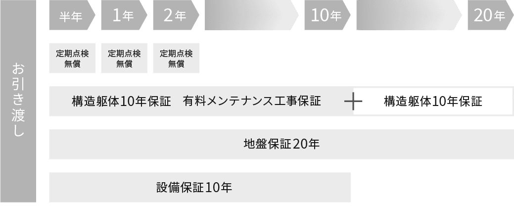 保証と定期点検の図、定期点検3年無償、構造躯体10年保証（有料メンテナンス工事）プラス構造躯体10年保証、地盤保証20年、設備保証10年