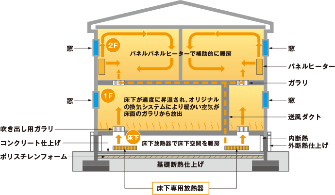 図：暖房システム