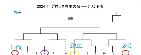ミニバス 春季大会組み合わせ