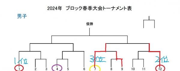 ミニバス 春季大会 準決勝