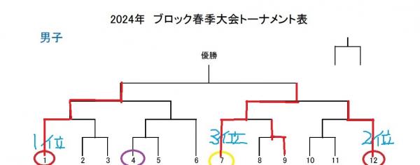 ミニバス 春季大会 決勝戦