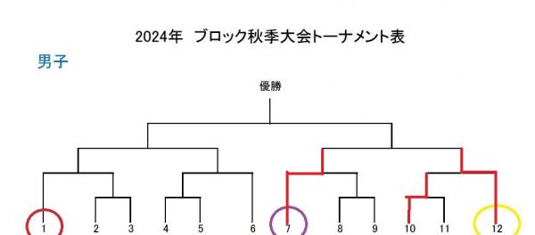 ミニバス 2024年秋季大会 準決勝