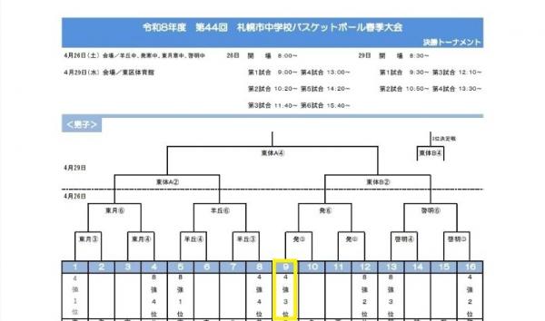 バスケ 次男の中学 春季大会 決勝トーナメント